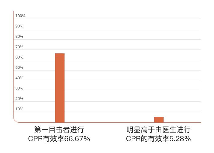 cpr有效率